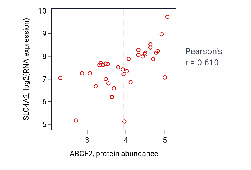 Per-sample scatter of ABCF2 vs SLC4A2 in SKIN (Pearson r = 0.61).