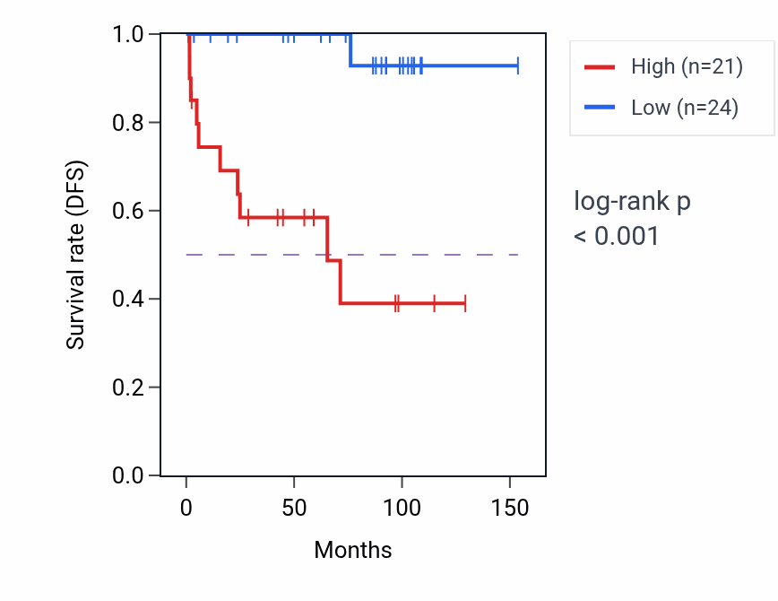 Kaplan&ndash;Meier survival curve for ABCF2 RNA expression in KICH: high vs low expression groups.