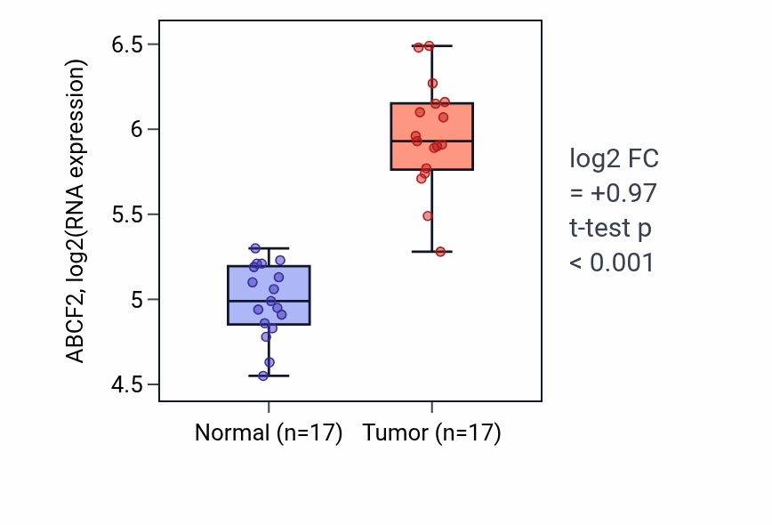 Tumor-vs-normal expression box plot for ABCF2 in COAD.