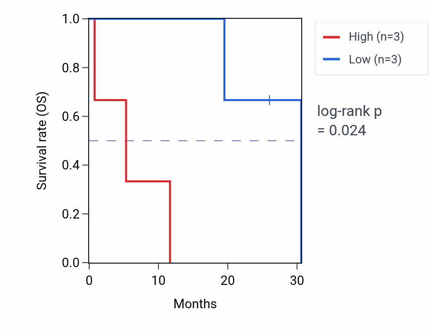 Kaplan&ndash;Meier survival curve for ABCF2 mass-spec protein-high vs -low samples in LUAD.