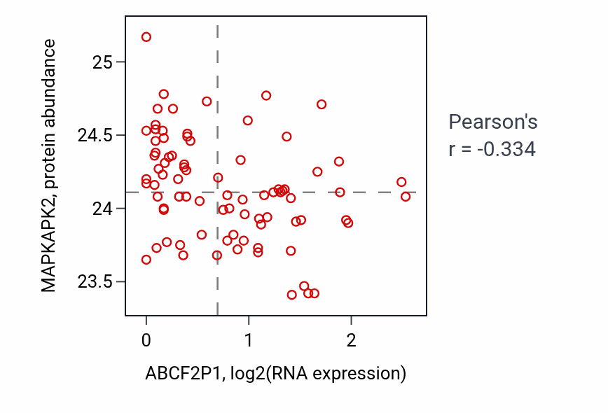 Per-sample scatter of ABCF2P1 vs MAPKAPK2 in OV (Pearson r = -0.33).