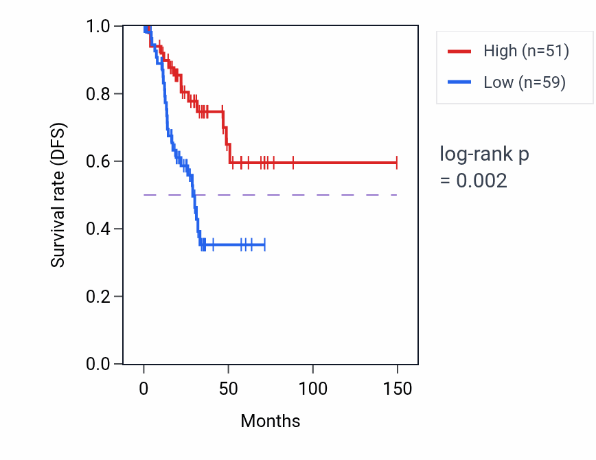 Kaplan&ndash;Meier survival curve for ABCF2P1 RNA expression in UCEC: high vs low expression groups.