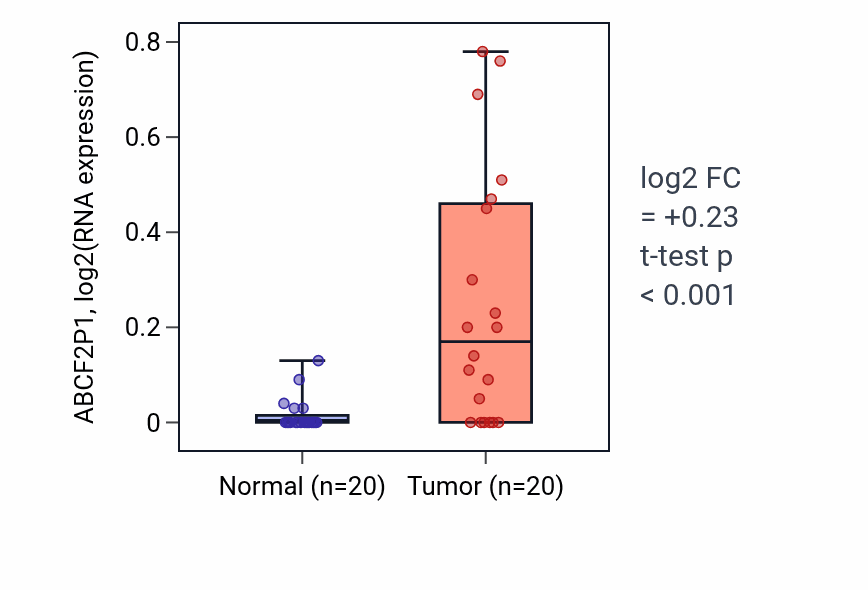 Tumor-vs-normal expression box plot for ABCF2P1 in COAD.