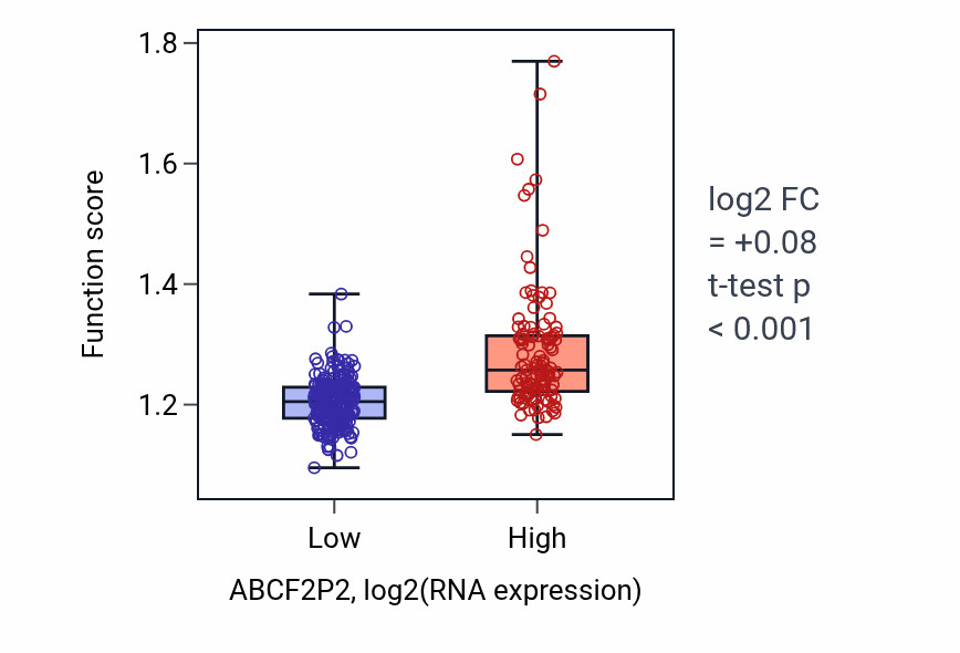 Box plot of Regulation of DNA repair in ABCF2P2-low vs ABCF2P2-high samples in STAD.