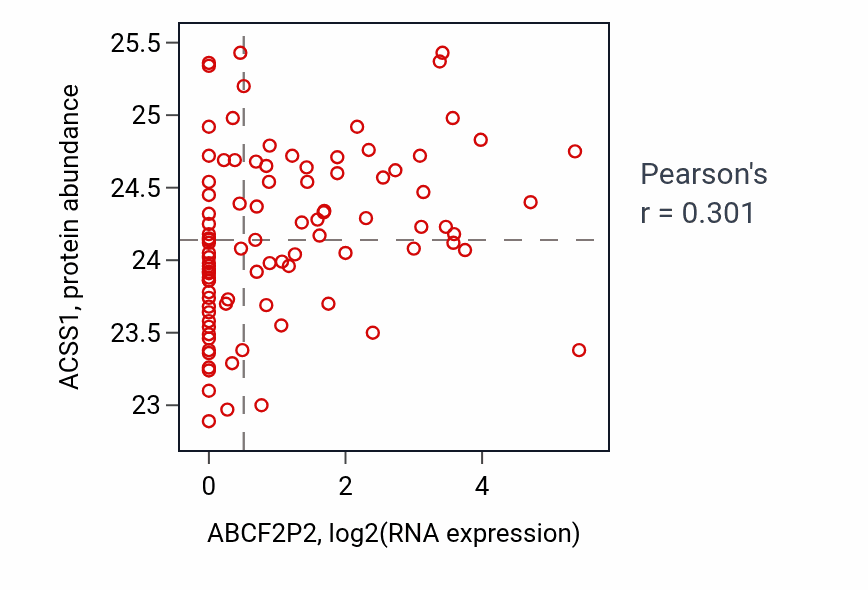 Per-sample scatter of ABCF2P2 vs ACSS1 in UCEC (Pearson r = 0.30).