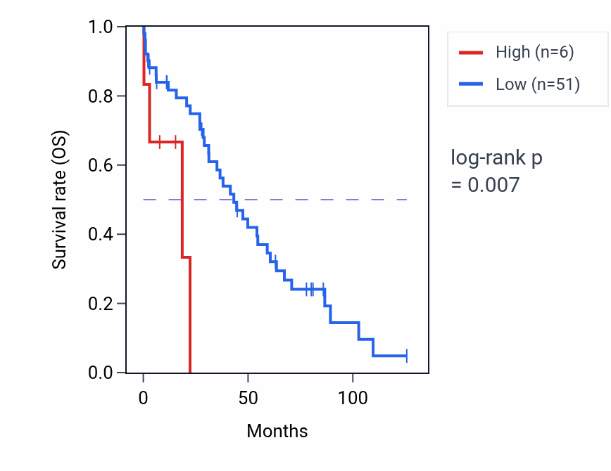 Kaplan&ndash;Meier survival curve for ABCF2P2 RNA expression in OV: high vs low expression groups.