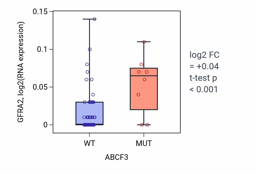 Box plot of GFRA2 in ABCF3-low vs ABCF3-high samples in LARGE_INTESTINE.