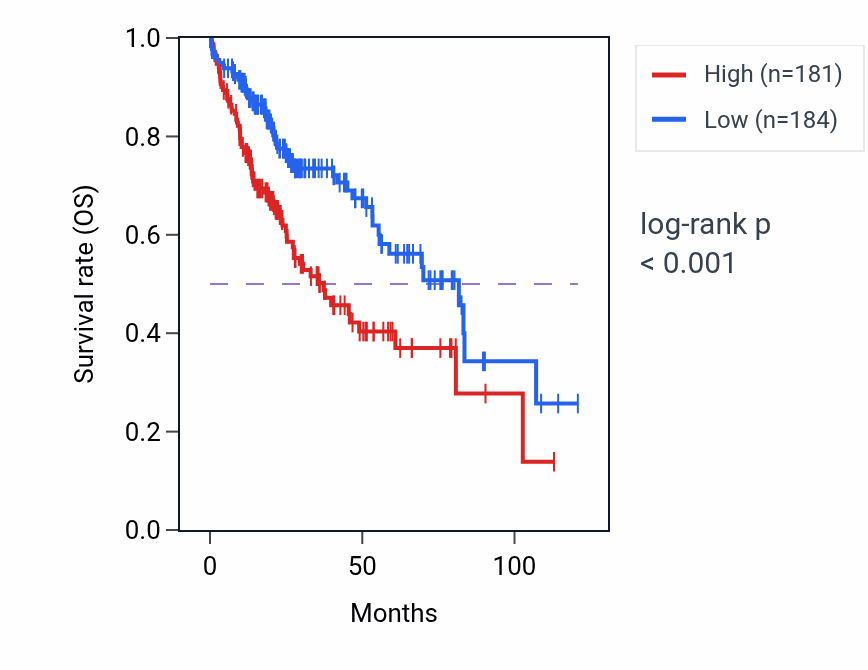 Kaplan&ndash;Meier survival curve for ABCF3 RNA expression in LIHC: high vs low expression groups.
