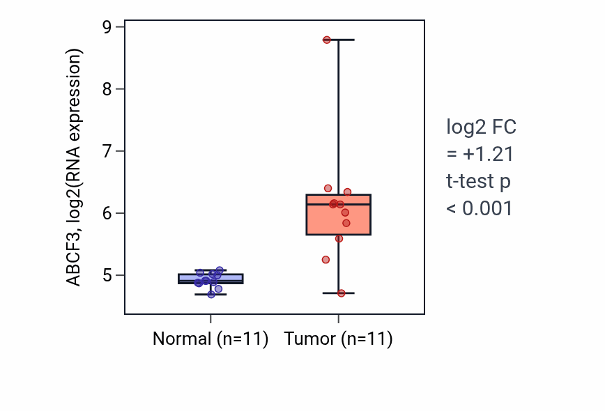 Tumor-vs-normal expression box plot for ABCF3 in HNSC.