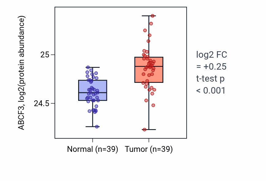 Tumor-vs-normal mass-spec protein box plot for ABCF3 in HNSC.