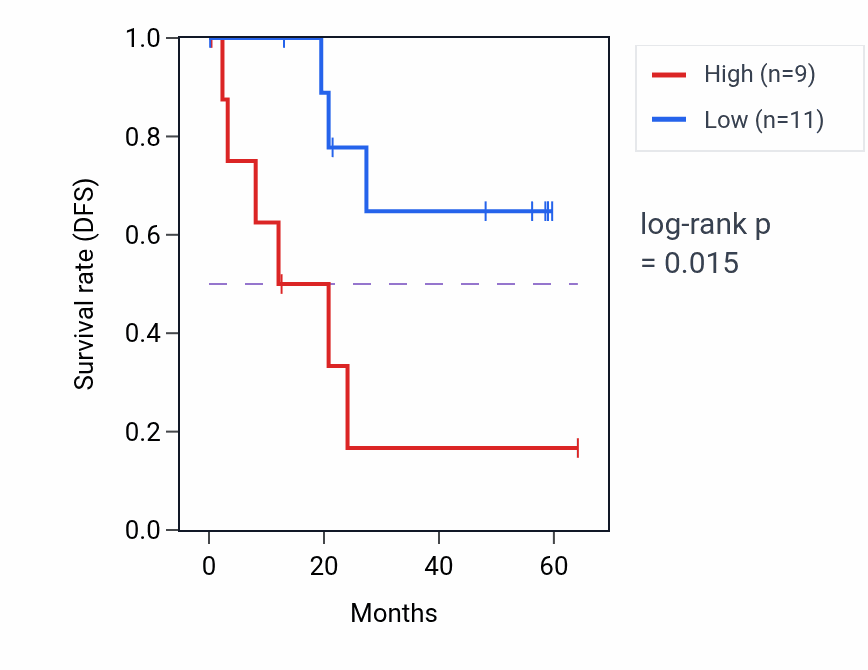 Kaplan&ndash;Meier survival curve for ABCF3 mass-spec protein-high vs -low samples in CCRCC.