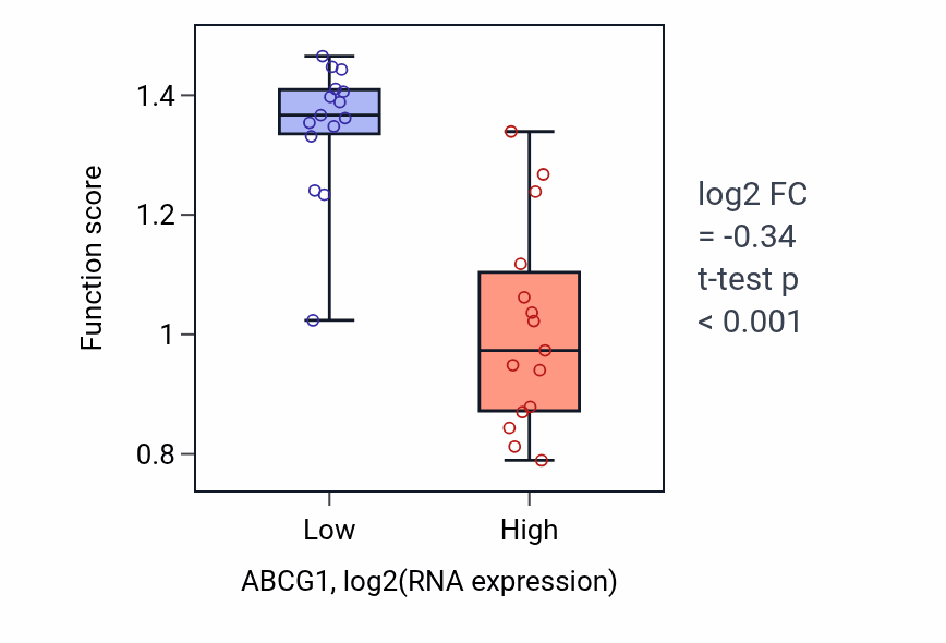 Box plot of Glycoprotein transport in ABCG1-low vs ABCG1-high samples in BLOOD_Myeloma.