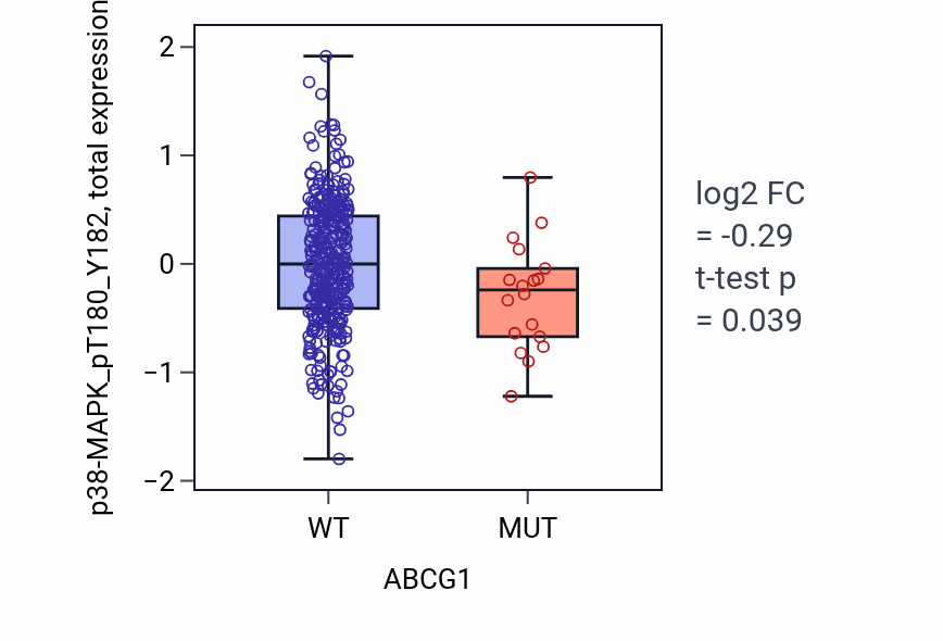Box plot of p38-MAPK_pT180_Y182 in ABCG1-low vs ABCG1-high samples in SKCM.