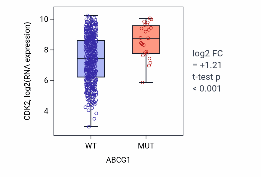 Box plot of CDK2 in ABCG1-low vs ABCG1-high samples in SKCM.