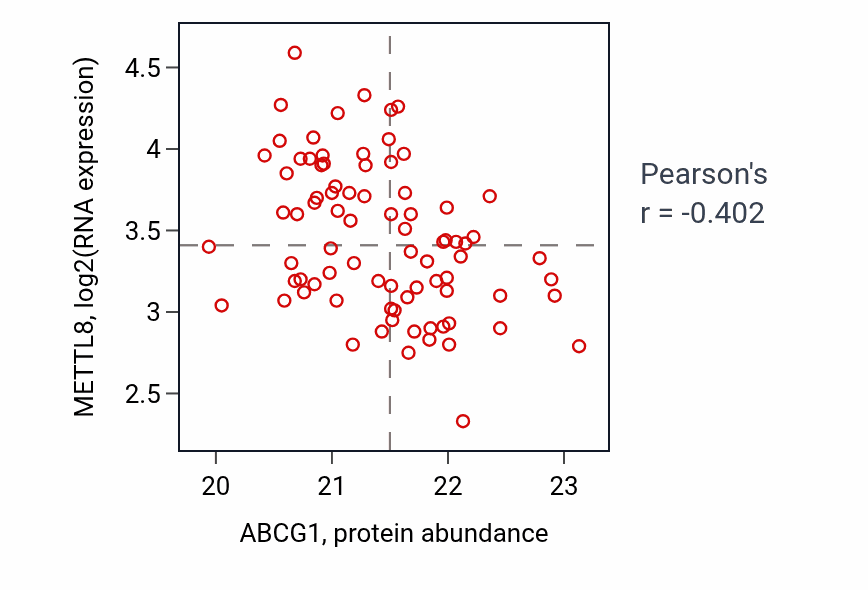 Per-sample scatter of ABCG1 vs METTL8 in UCEC (Pearson r = -0.40).