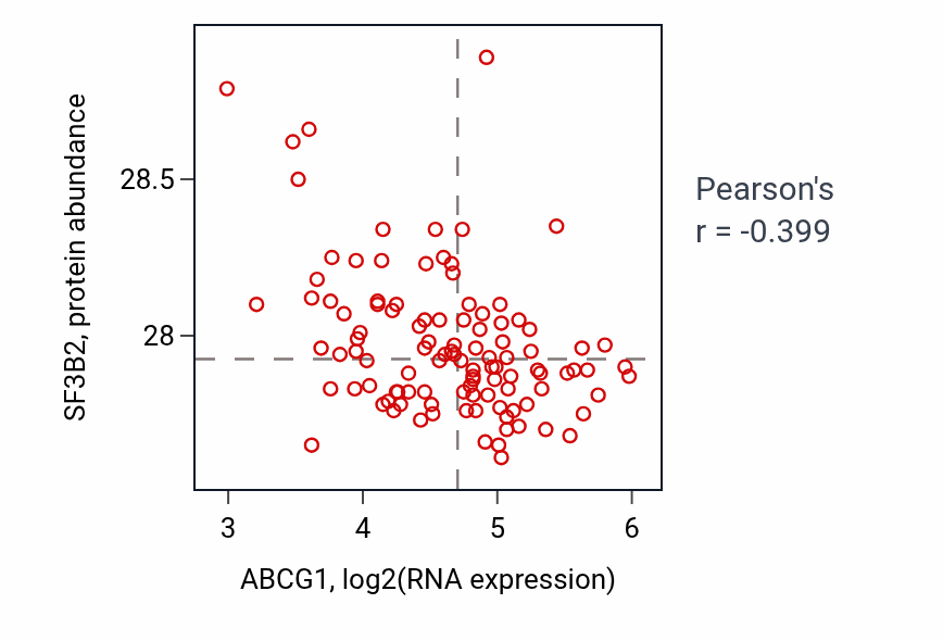 Per-sample scatter of ABCG1 vs SF3B2 in LSCC (Pearson r = -0.40).