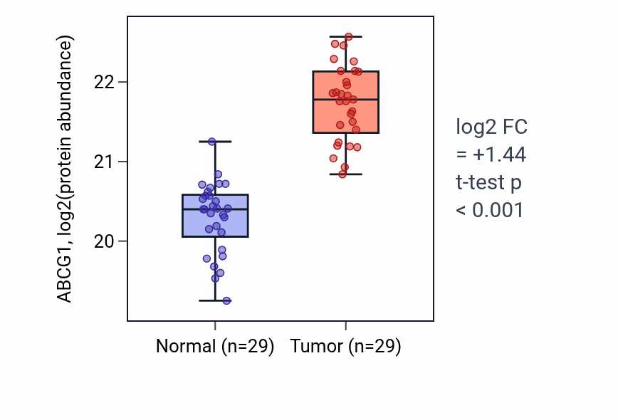 Tumor-vs-normal mass-spec protein box plot for ABCG1 in CCRCC.