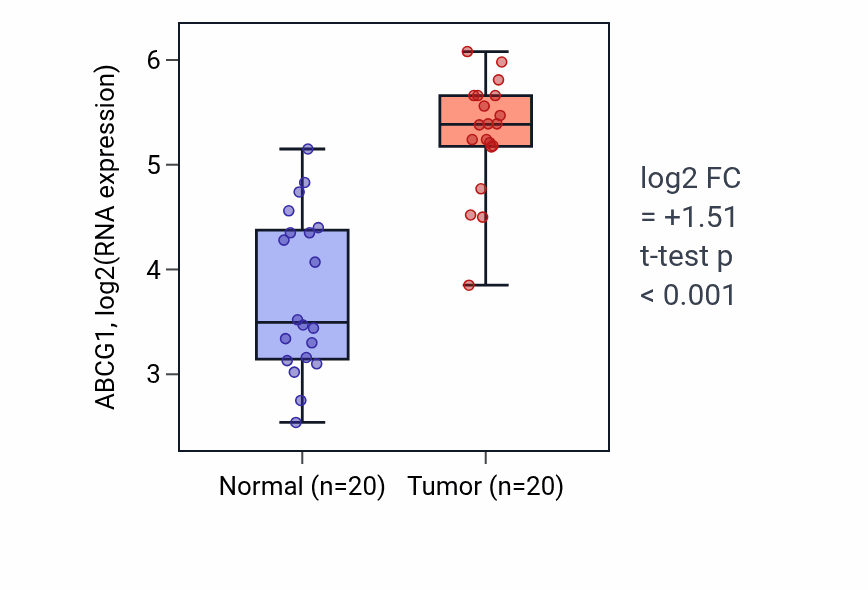 Tumor-vs-normal expression box plot for ABCG1 RNA in KIRC.