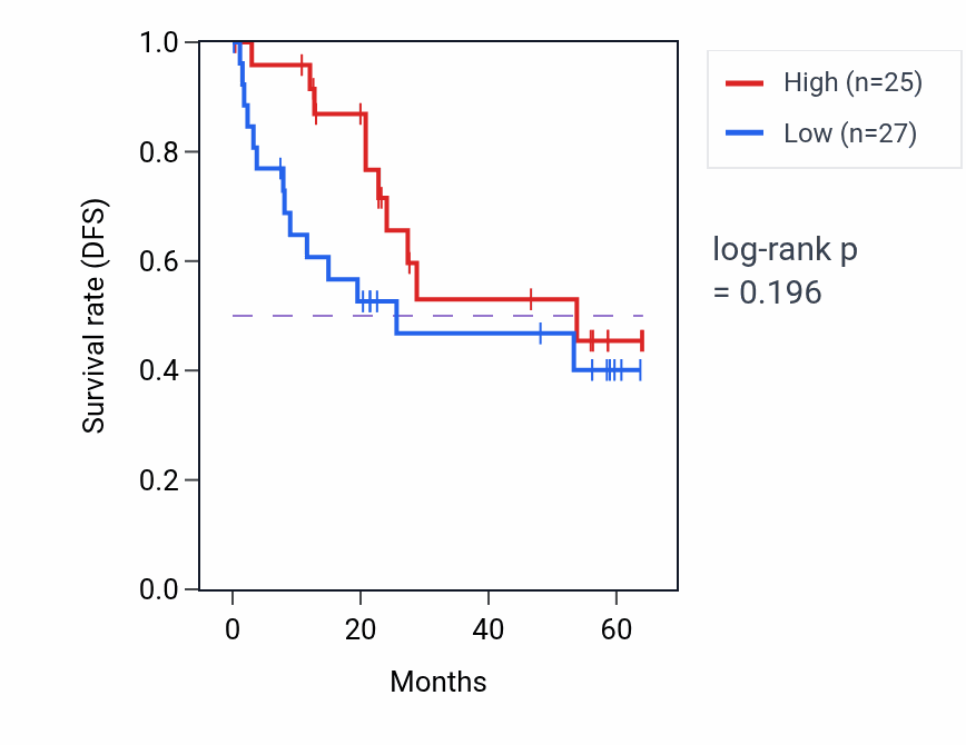 Kaplan&ndash;Meier survival curve for ABCG1 mass-spec protein-high vs -low samples in CCRCC.