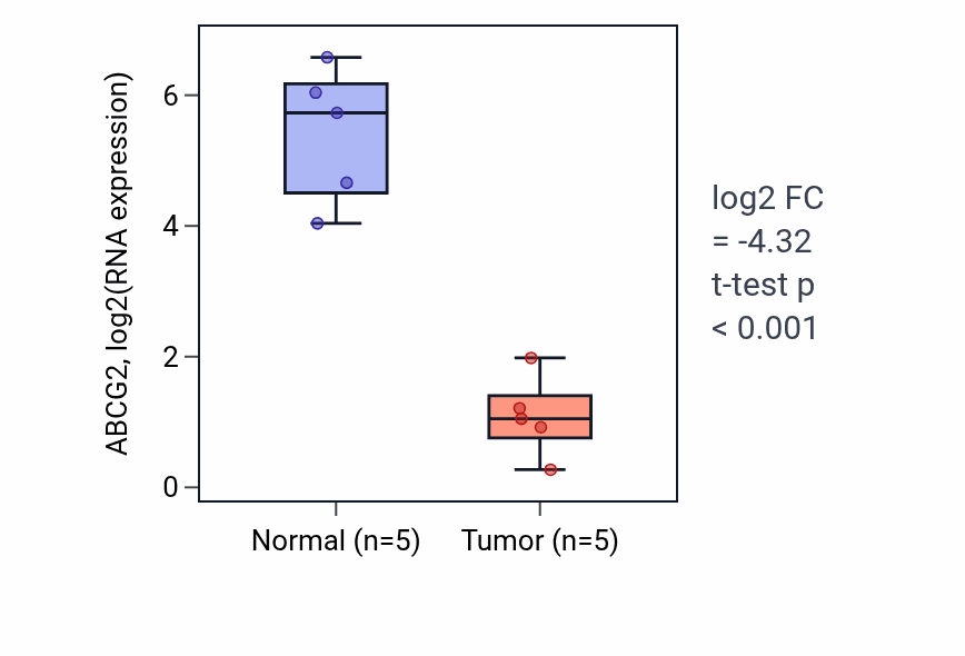 Tumor-vs-normal expression box plot for ABCG2 in COAD.