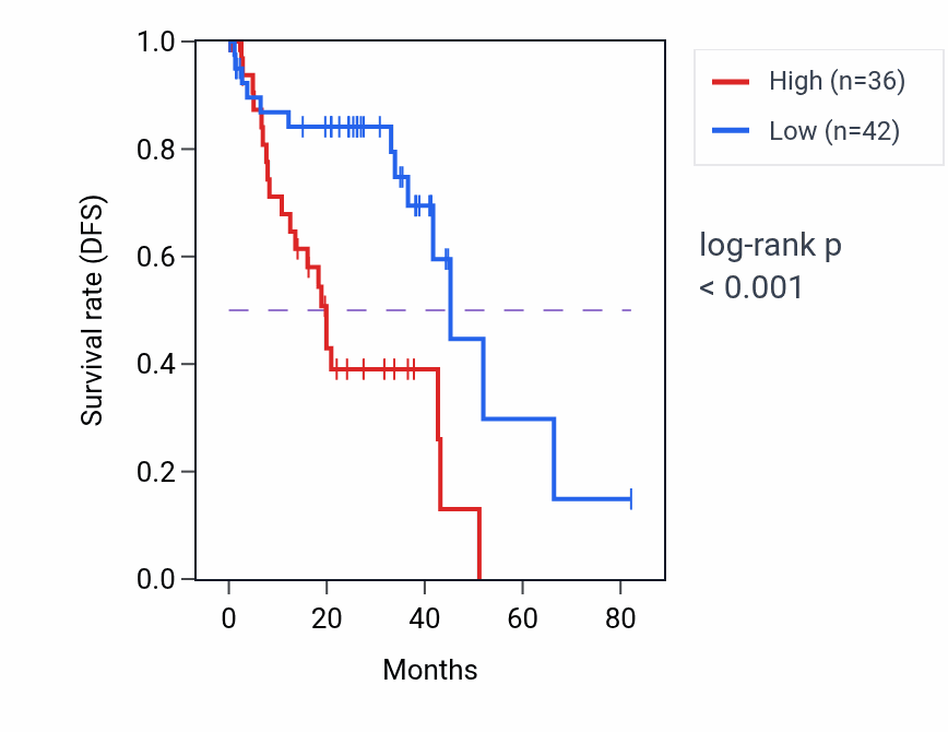 Kaplan&ndash;Meier survival curve for ABCG4 RNA expression in UVM: high vs low expression groups.