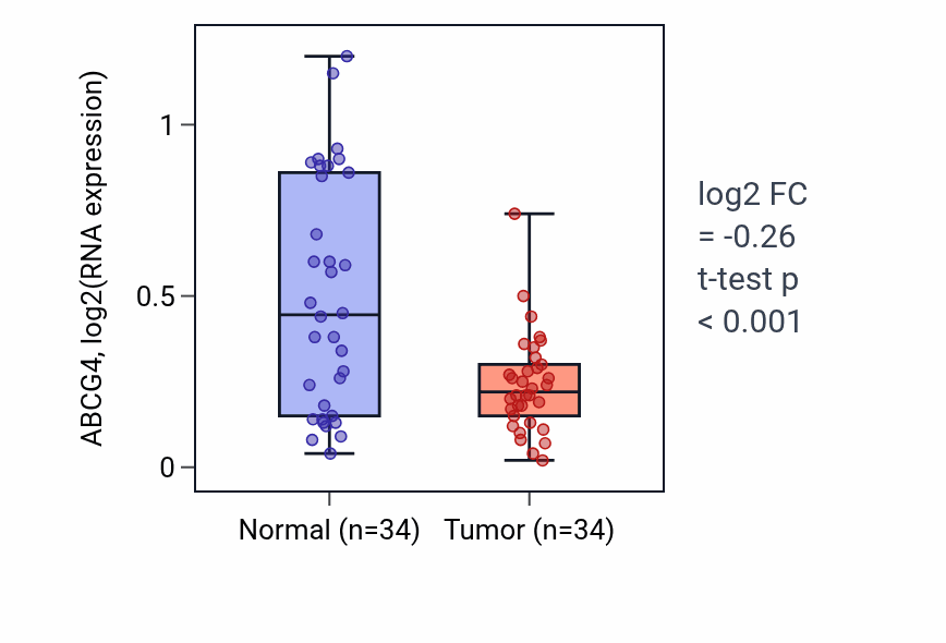 Tumor-vs-normal expression box plot for ABCG4 in KIRC.