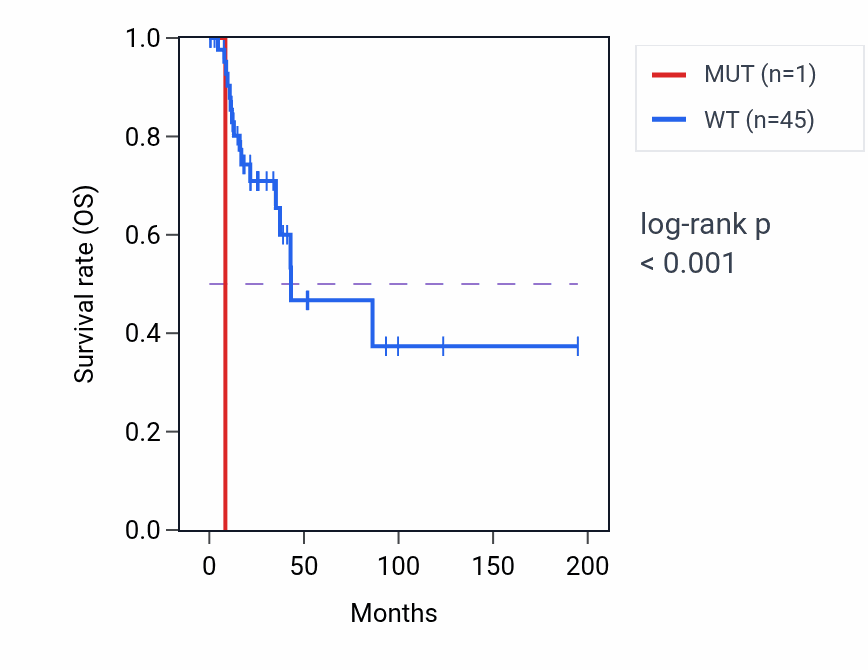 Kaplan&ndash;Meier survival curve for ABCG4 mutant vs wild-type samples in KIRP.