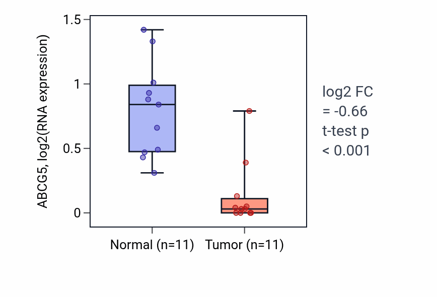 Tumor-vs-normal expression box plot for ABCG5 in KICH.