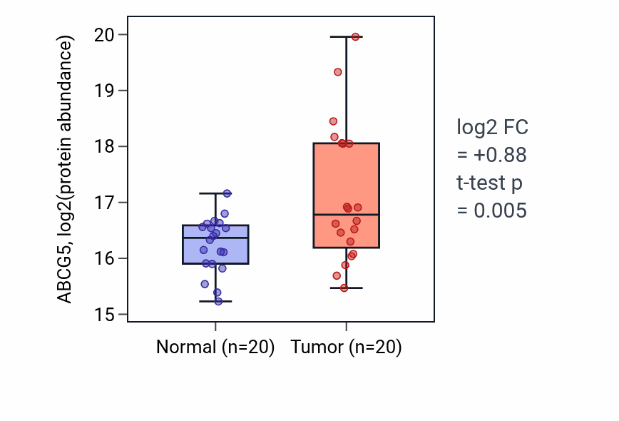 Tumor-vs-normal mass-spec protein box plot for ABCG5 in LUAD.
