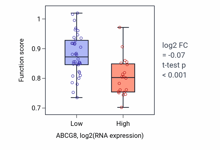 Box plot of Fertilization in ABCG8-low vs ABCG8-high samples in OVARY.