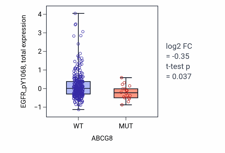 Box plot of EGFR_pY1068 in ABCG8-low vs ABCG8-high samples in LUSC.