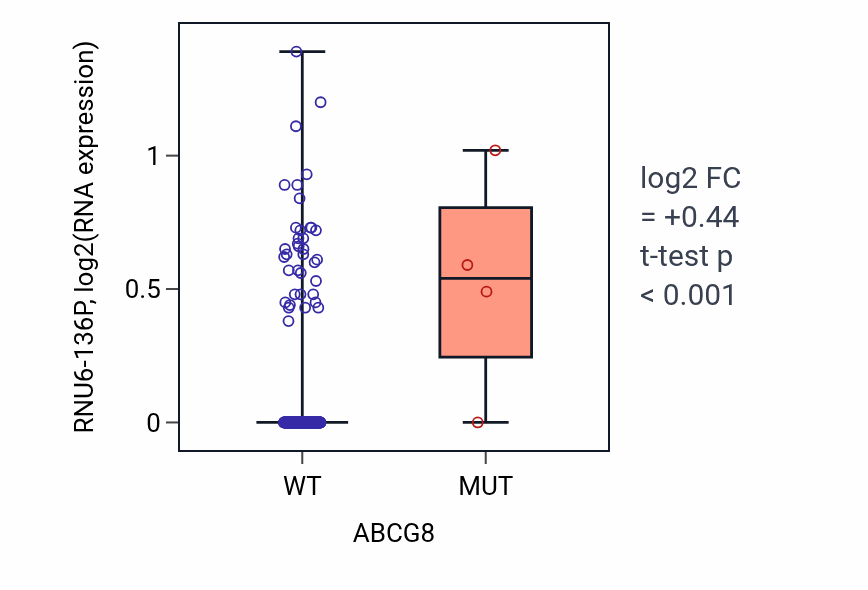 Box plot of RNU6-136P in ABCG8-low vs ABCG8-high samples in CESC.