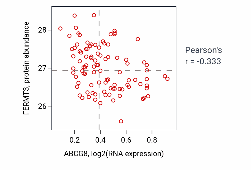 Per-sample scatter of ABCG8 vs FERMT3 in GBM (Pearson r = -0.33).