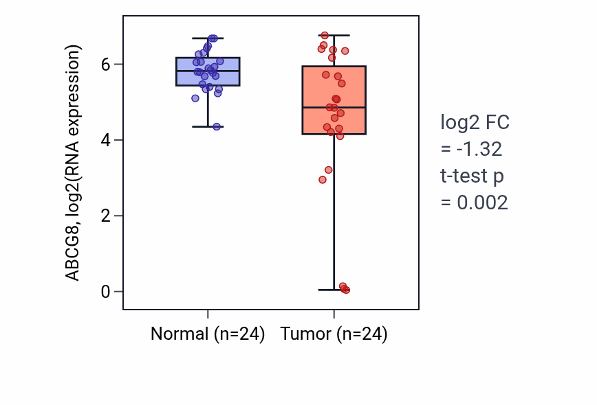 Tumor-vs-normal expression box plot for ABCG8 RNA in LIHC.