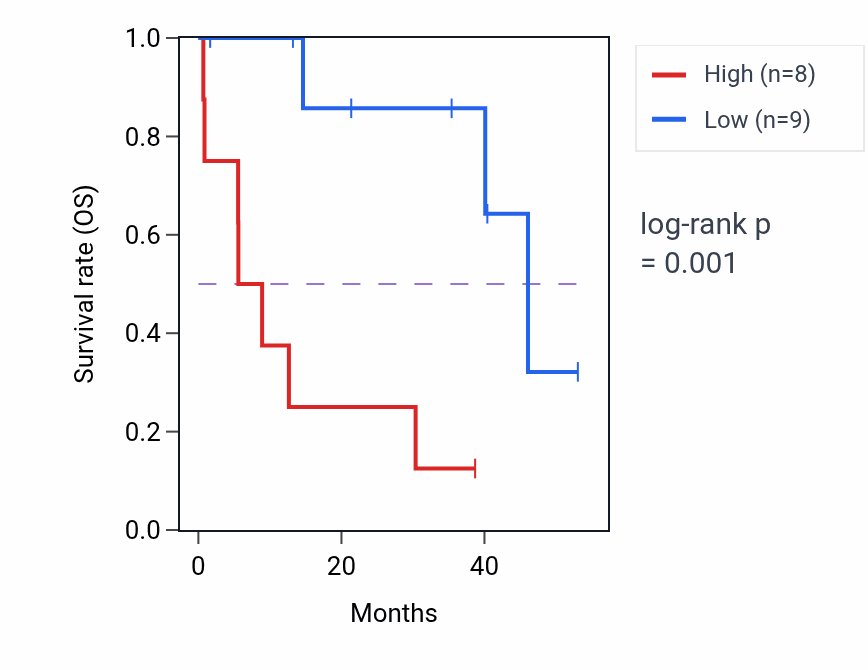 Kaplan&ndash;Meier survival curve for ABCG8 RNA-high vs -low samples in CHOL.