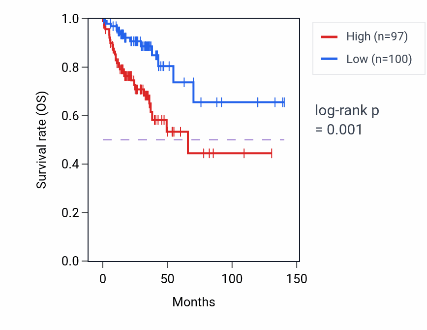 Kaplan&ndash;Meier survival curve for ABHD1 RNA expression in COAD: high vs low expression groups.