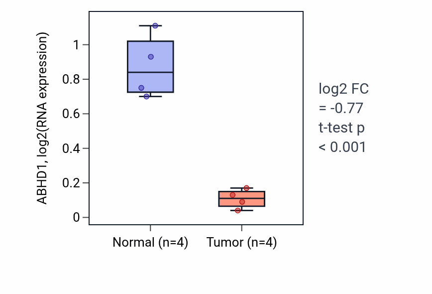 Tumor-vs-normal expression box plot for ABHD1 in KICH.
