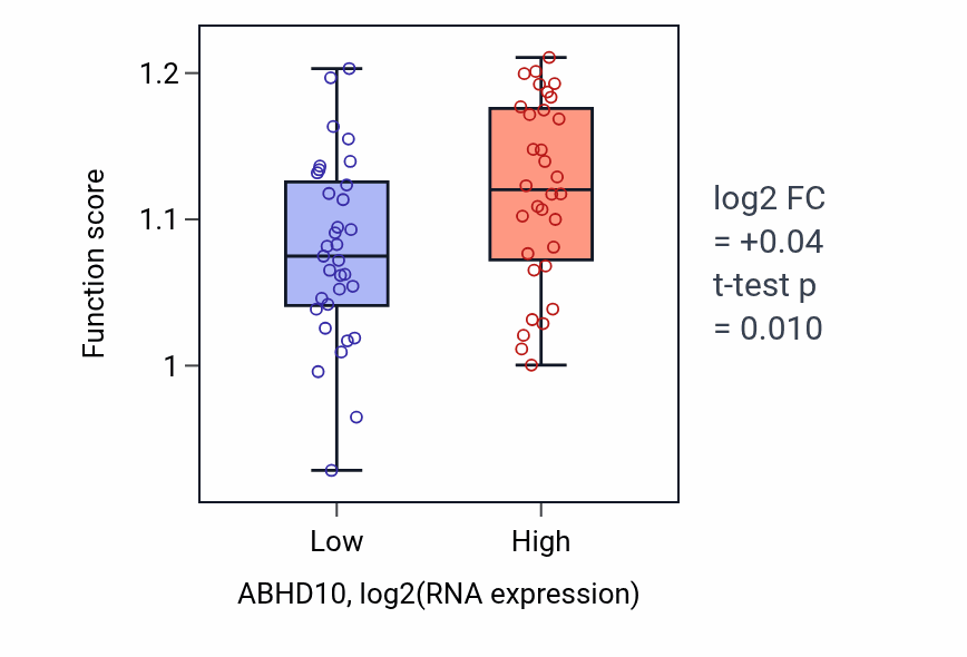 Box plot of Centrosome cycle in ABHD10-low vs ABHD10-high samples in SOFT_TISSUE.