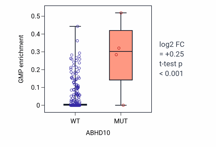 Box plot of GMP in ABHD10-low vs ABHD10-high samples in STAD.