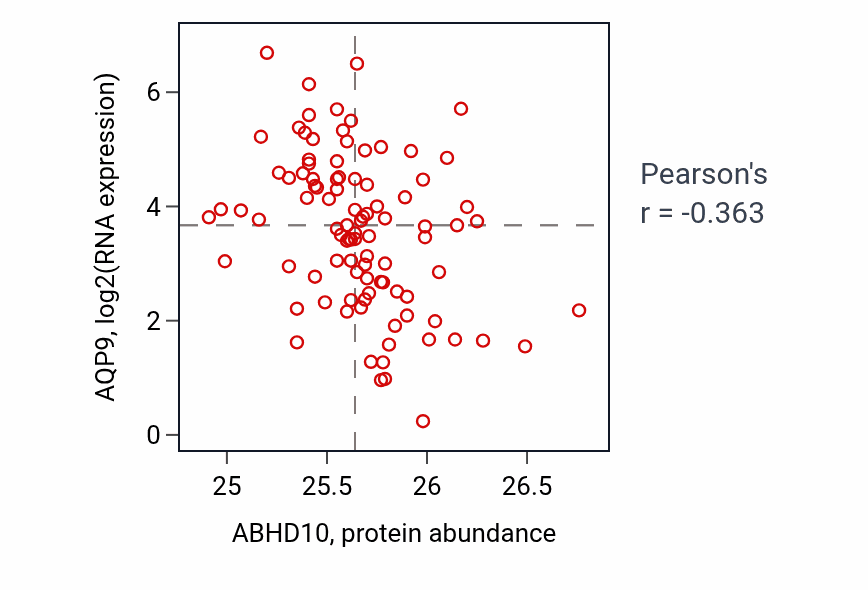 Per-sample scatter of ABHD10 vs AQP9 in COAD (Pearson r = -0.36).