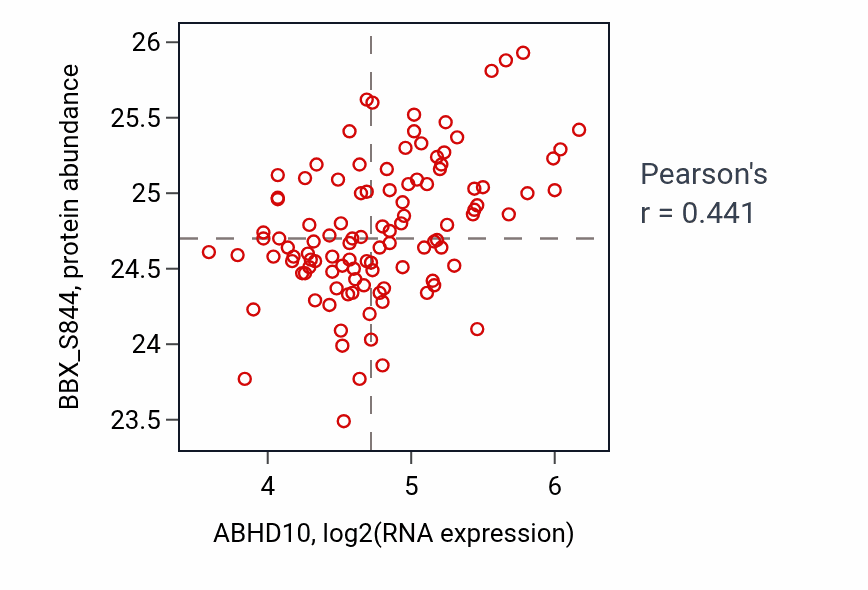 Per-sample scatter of ABHD10 vs BBX_S844 in LSCC (Pearson r = 0.44).