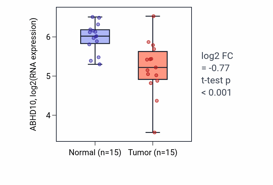 Tumor-vs-normal expression box plot for ABHD10 in KIRP.