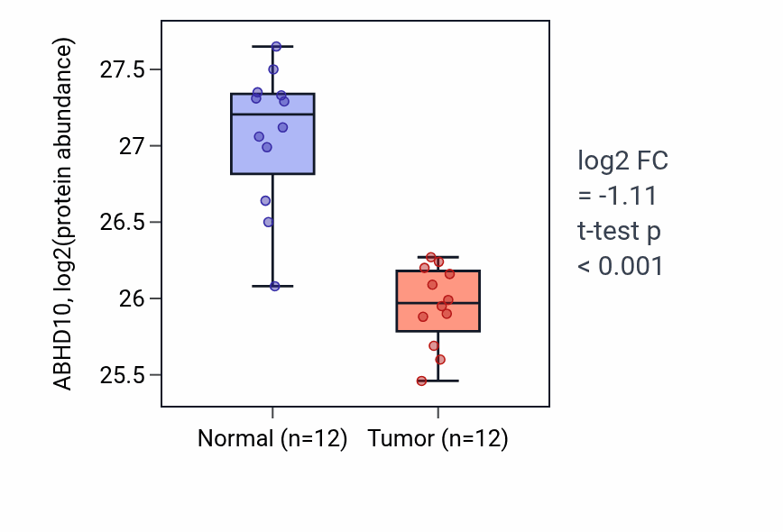 Tumor-vs-normal mass-spec protein box plot for ABHD10 in CCRCC.