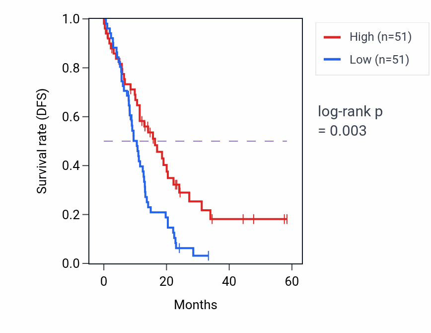 Kaplan&ndash;Meier survival curve for ABHD10 mass-spec protein-high vs -low samples in PDAC.