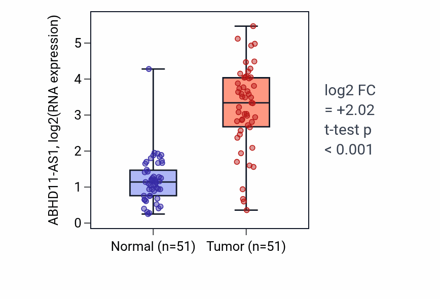 Tumor-vs-normal expression box plot for ABHD11-AS1 in KIRC.