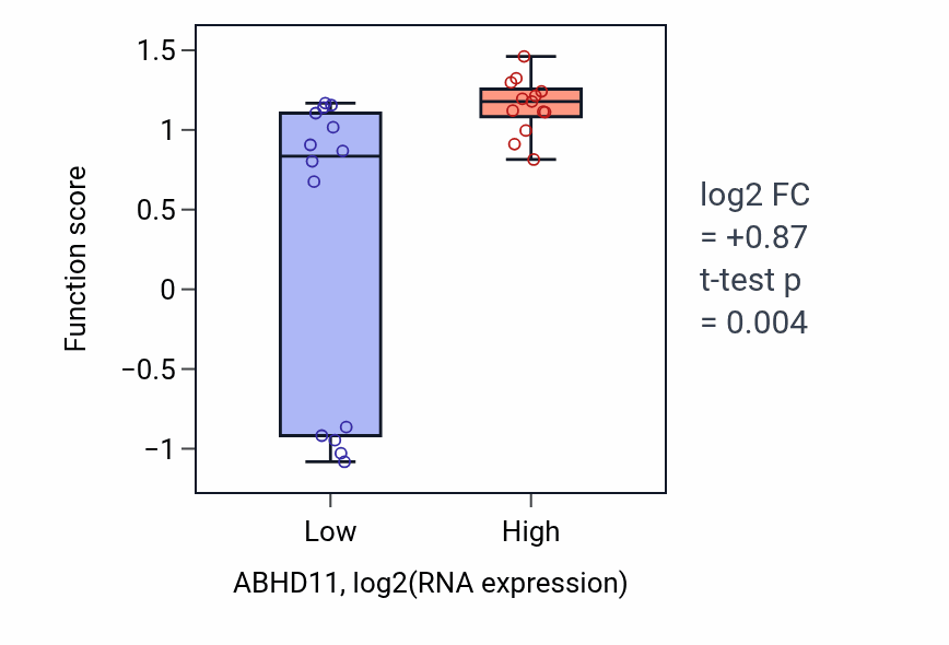 Box plot of Paracellular transport in ABHD11-low vs ABHD11-high samples in LUNG_NSCLC_LUSC.