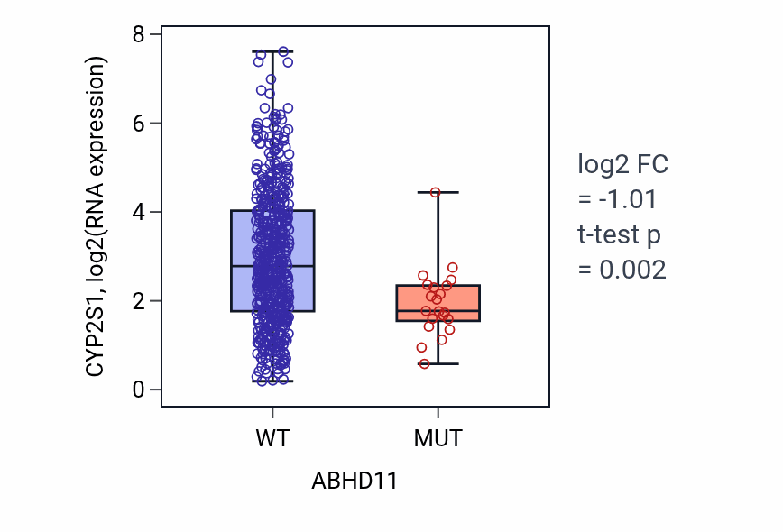 Box plot of CYP2S1 in ABHD11-low vs ABHD11-high samples in UCEC.