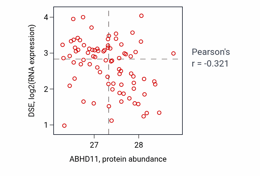 Per-sample scatter of ABHD11 vs DSE in OV (Pearson r = -0.32).
