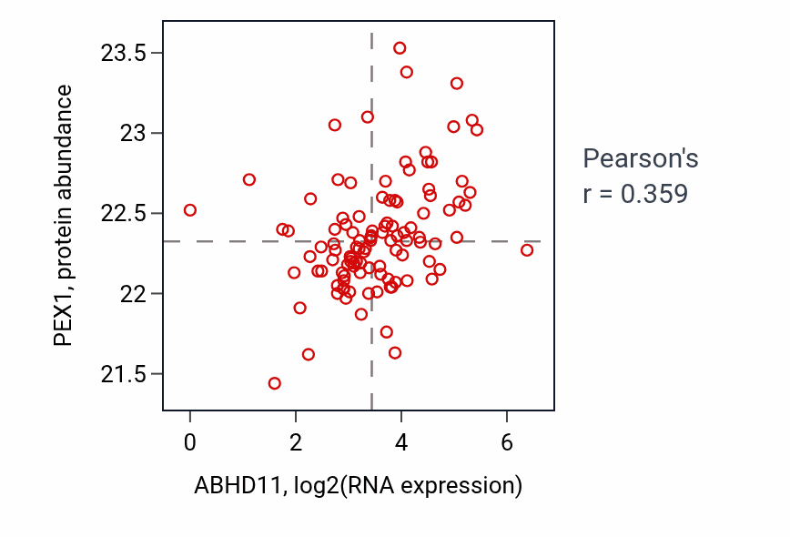 Per-sample scatter of ABHD11 vs PEX1 in HNSC (Pearson r = 0.36).