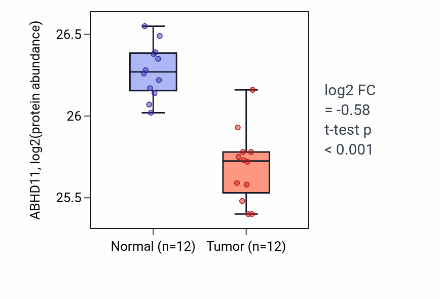 Tumor-vs-normal mass-spec protein box plot for ABHD11 in CCRCC.